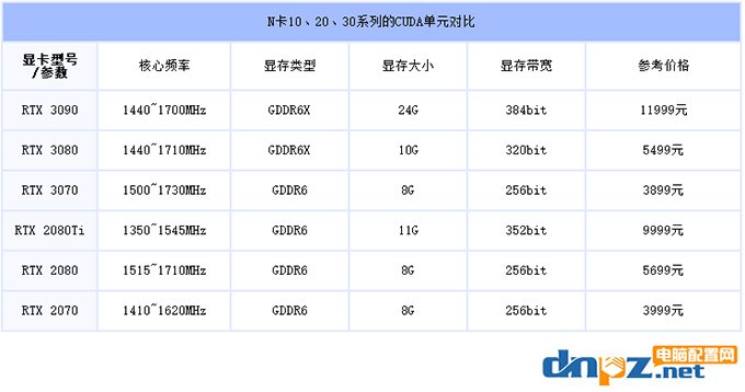 RTX3070、3080、3090價格是多少？性價比高不高？