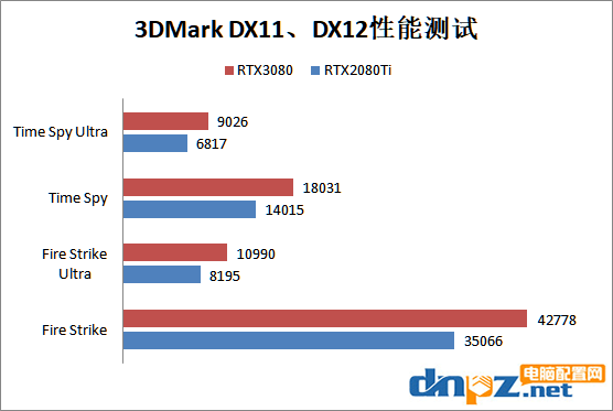 RTX3080比RTX2080ti顯卡強多少？RTX3080和2080ti性能對比測試