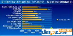 電腦屏幕的色溫怎么調(diào)？什么最好？