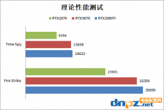 RTX3070和RTX2080ti性能對比評測 RTX3070和2080ti哪個好？