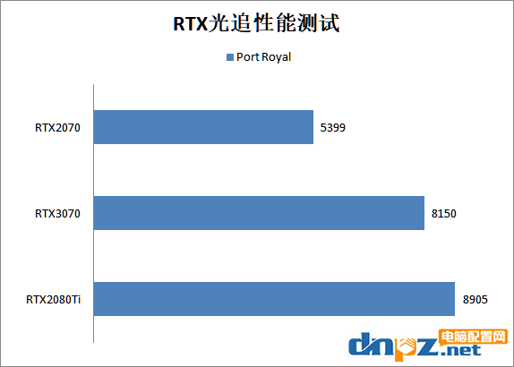 RTX3070和RTX2080ti性能對(duì)比評(píng)測(cè) RTX3070和2080ti哪個(gè)好？