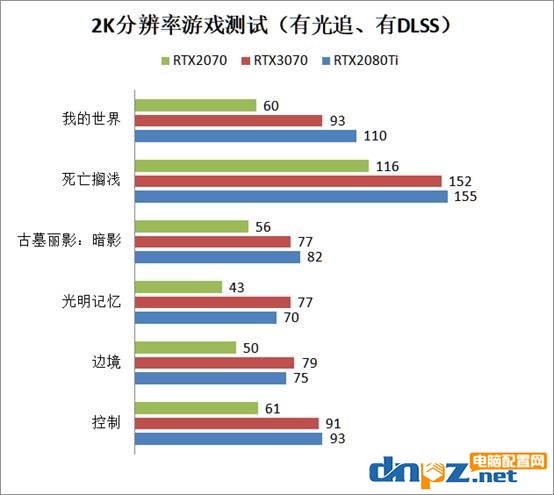 RTX3070和RTX2080ti性能對(duì)比評(píng)測(cè) RTX3070和2080ti哪個(gè)好？