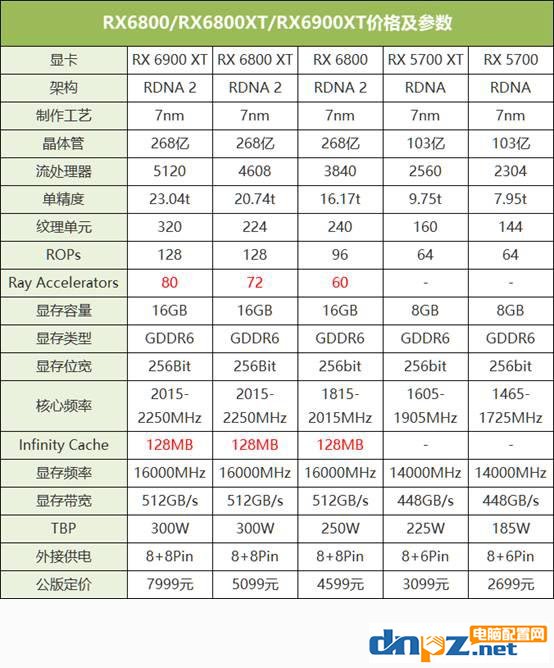 RX6800/RX6800XT/RX6900XT顯卡參數(shù)及價格