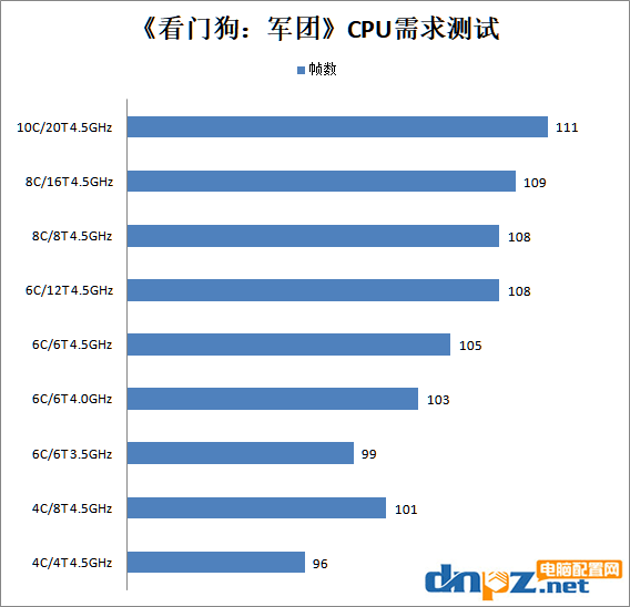 2020年看門狗軍團(tuán)配置要求及電腦配置推薦（詳細(xì)版）