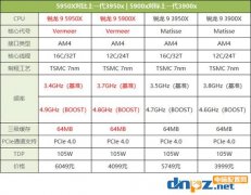 銳龍5900x/5950x評測 性能比i9-10900k強(qiáng)多少？