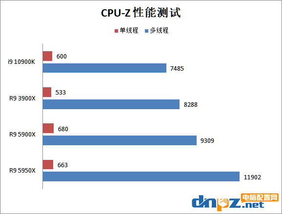 銳龍5900x/5950x評測 性能比i9-10900k強(qiáng)多少？