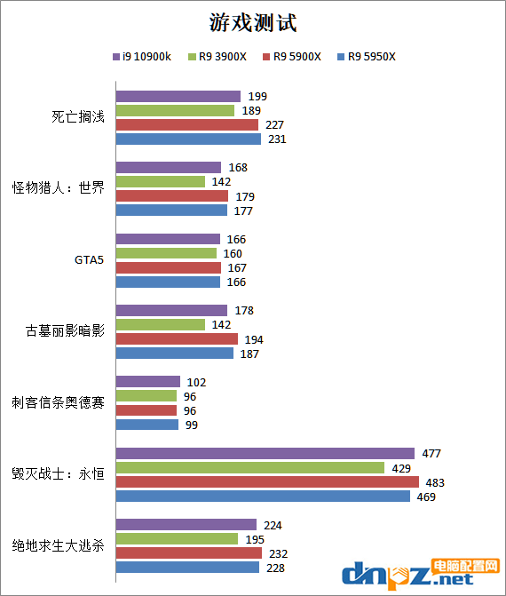 銳龍5900x/5950x評測 性能比i9-10900k強(qiáng)多少？