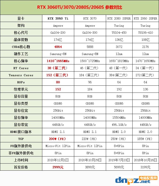 RTX3060ti相當(dāng)于什么水平？rtx3060ti/3070/2080s/2060s顯卡性能評(píng)測(cè)