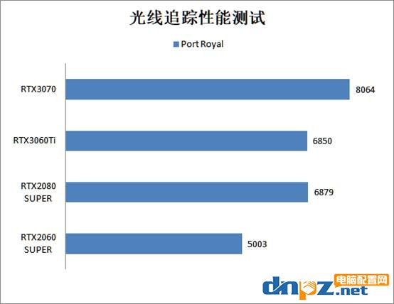 RTX3060ti相當(dāng)于什么水平？rtx3060ti/3070/2080s/2060s顯卡性能評(píng)測(cè)