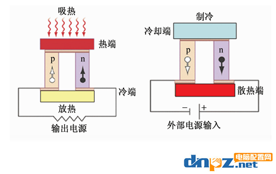 cpu半導(dǎo)體散熱器效果怎么樣？哪些cpu散熱器是半導(dǎo)體散熱