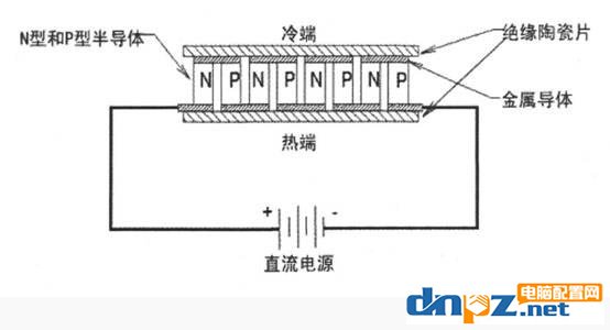 cpu半導(dǎo)體散熱器效果怎么樣？哪些cpu散熱器是半導(dǎo)體散熱