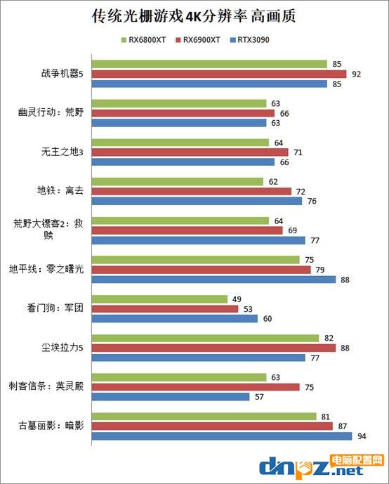 RX6900XT和RTX3090對(duì)比評(píng)測(cè)性能差距有多少？