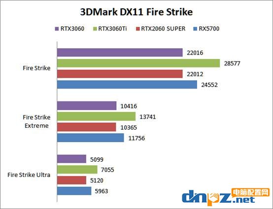 RTX3060性能相當(dāng)于什么水平？RTX3060顯卡評測