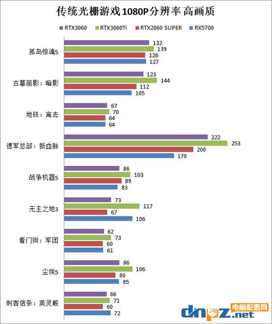 RTX3060性能相當(dāng)于什么水平？RTX3060顯卡評測