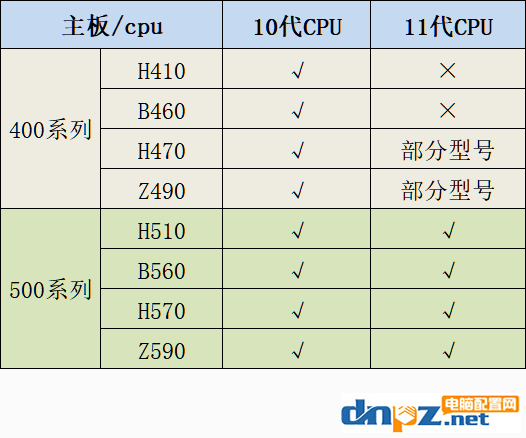 Z590和Z490主板有什么區(qū)別?