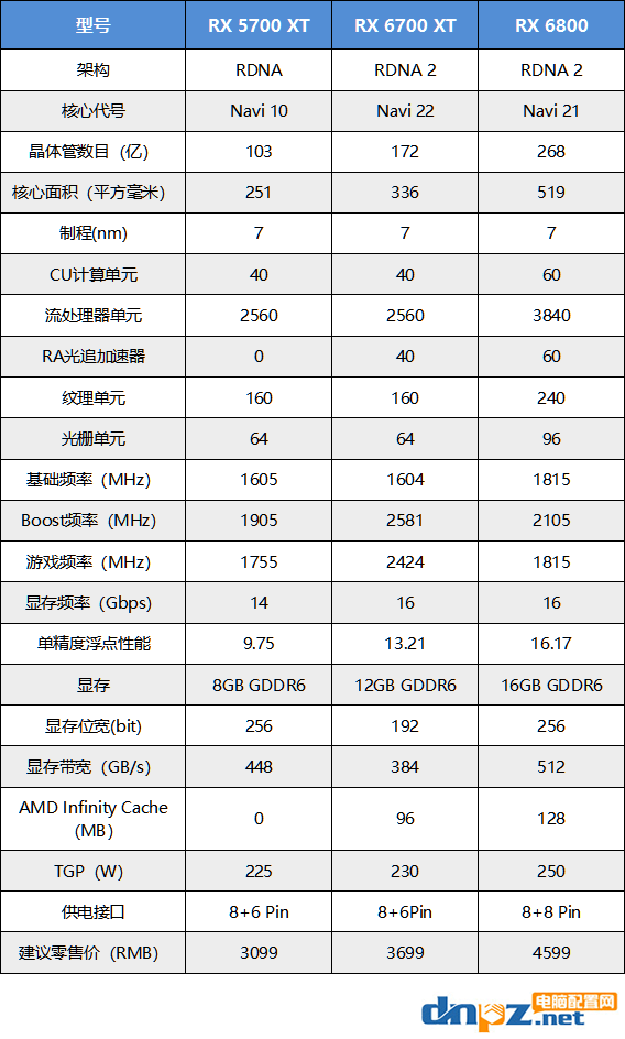 rx6700xt相當(dāng)于什么水平？rx6700xt顯卡評測