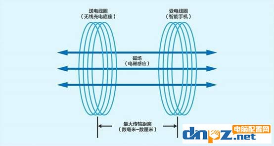 手機無線充電原理科普 其實無線充電沒有你想象的神秘