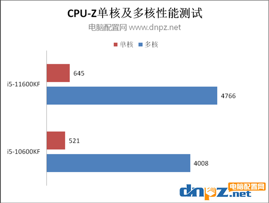 i5 11600KF和i5 10600KF對比評測 11600KF比110600KF性能強(qiáng)多少？