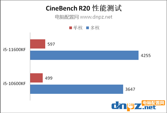 i5 11600KF和i5 10600KF對比評測 11600KF比110600KF性能強(qiáng)多少？