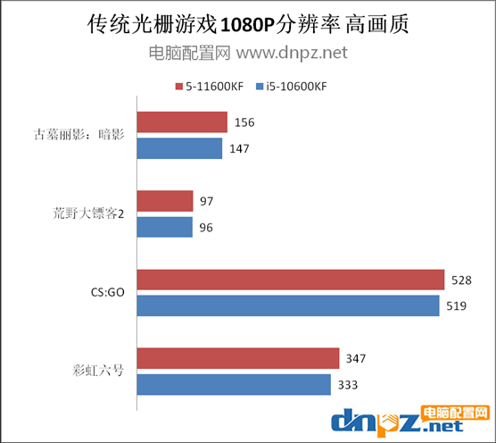 i5 11600KF和i5 10600KF對比評測 11600KF比110600KF性能強(qiáng)多少？