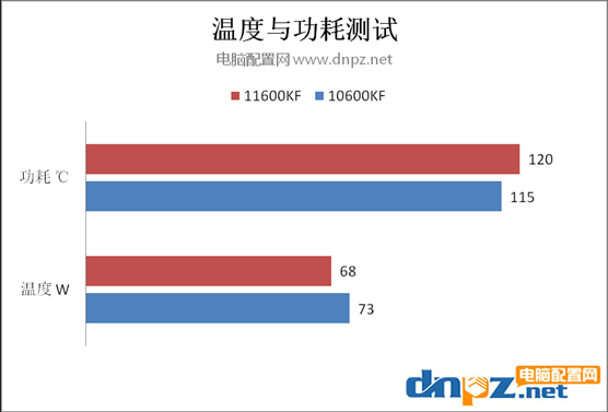 i5 11600KF和i5 10600KF對比評測 11600KF比110600KF性能強(qiáng)多少？