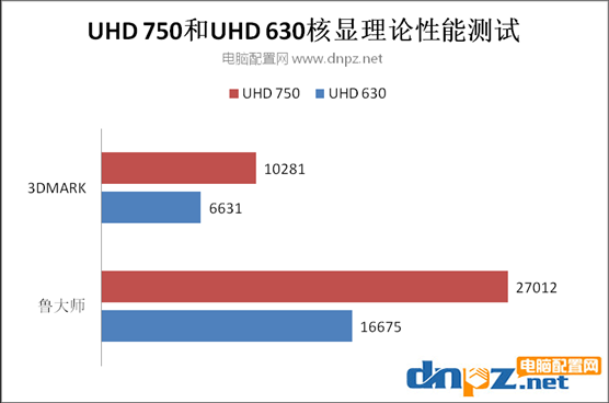 i5 11600k核顯相當(dāng)于什么顯卡，UHD750能玩什么游戲？