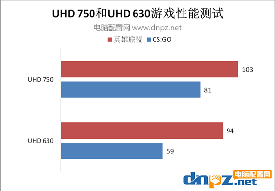 i5 11600k核顯相當(dāng)于什么顯卡，UHD750能玩什么游戲？