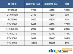 等等黨再堅持一下，GTX1650 RTX2060或?qū)⒔祪r