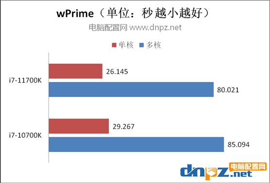 i7 11700k和i7 10700k對(duì)比測(cè)試 11700k比10700k性能強(qiáng)多少？