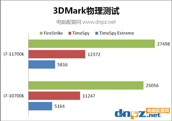 i7 11700k和i7 10700k對(duì)比測(cè)試 11700k比10700k性能強(qiáng)多少？