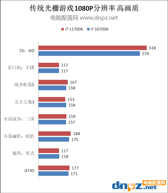 i7 11700k和i7 10700k對(duì)比測(cè)試 11700k比10700k性能強(qiáng)多少？