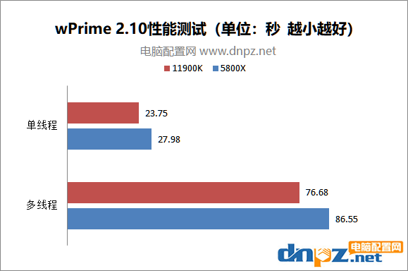 酷睿i9 11900k和銳龍5800x性能對(duì)比測(cè)試 哪個(gè)性價(jià)比更高？