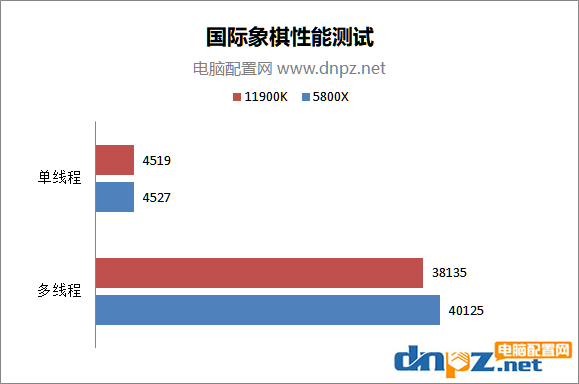 酷睿i9 11900k和銳龍5800x性能對(duì)比測(cè)試 哪個(gè)性價(jià)比更高？