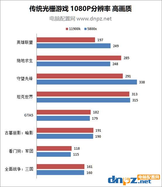 酷睿i9 11900k和銳龍5800x性能對(duì)比測(cè)試 哪個(gè)性價(jià)比更高？