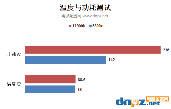 酷睿i9 11900k和銳龍5800x性能對(duì)比測(cè)試 哪個(gè)性價(jià)比更高？