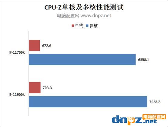 11700k和11900k性能對比測試 i9-11900k和i7-11700k哪個(gè)性價(jià)比高