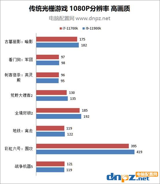 11700k和11900k性能對比測試 i9-11900k和i7-11700k哪個(gè)性價(jià)比高