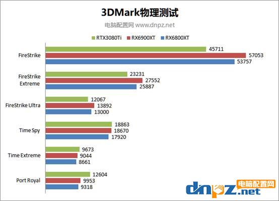 rtx3080ti rx6900xt rx6800xt理論及游戲性能對比評測