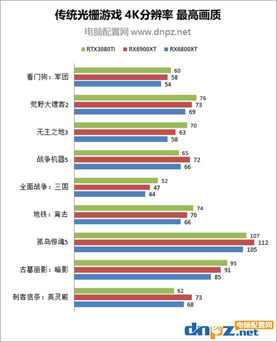 rtx3080ti rx6900xt rx6800xt理論及游戲性能對比評測