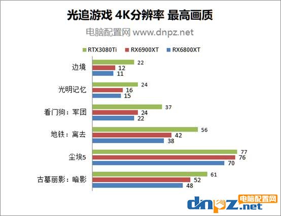 rtx3080ti rx6900xt rx6800xt理論及游戲性能對比評測