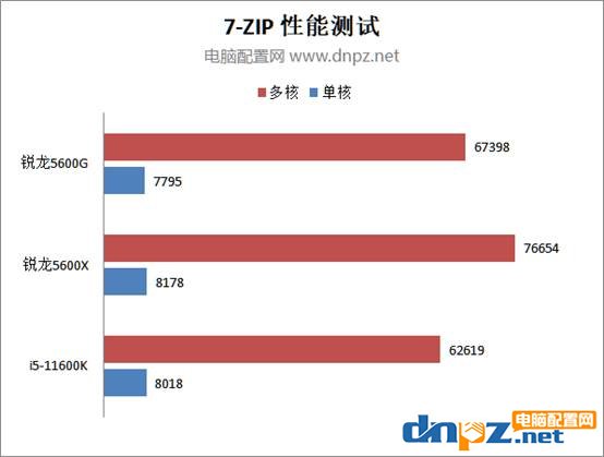 AMD銳龍5600G性能評測 5600G核顯相當于什么水平？