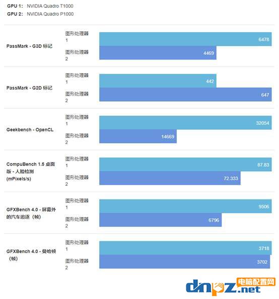 麗臺P1000和T1000有什么區(qū)別？哪個性能更強(qiáng)？