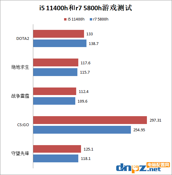 i5 11400h和r7 5800h游戲性能測試 i5-11400H和銳龍7 5800H哪款好？