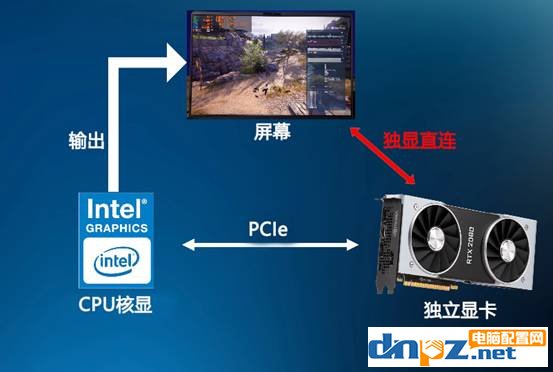 筆記本獨顯直連是什么意思？獨顯直連對游戲影響大嗎？