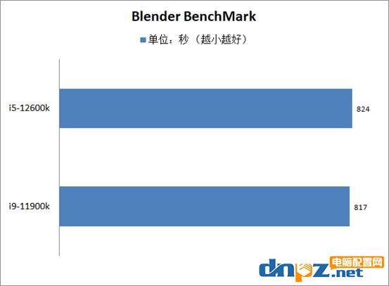 i5-12600k和i9-11900k性能對(duì)比測(cè)試 12代i5和11代i9哪個(gè)性價(jià)比高?