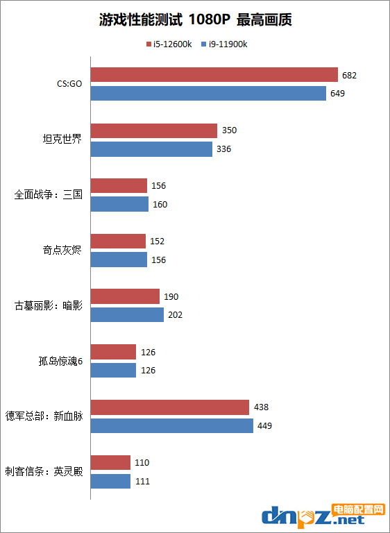 i5-12600k和i9-11900k性能對(duì)比測(cè)試 12代i5和11代i9哪個(gè)性價(jià)比高?