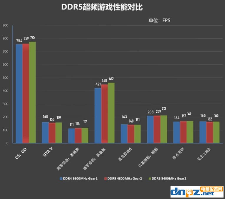 ddr5比ddr4強(qiáng)多少？ddr5內(nèi)存和ddr4哪個(gè)性價(jià)比高？