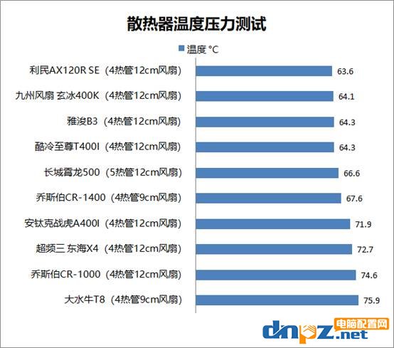 cpu散熱器熱管越多越好嗎？百元以內風冷散熱器評測