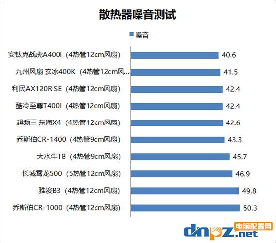 cpu散熱器熱管越多越好嗎？百元以內風冷散熱器評測