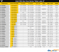 intel第12代cpu一共有哪些型號？12代酷睿型號一覽